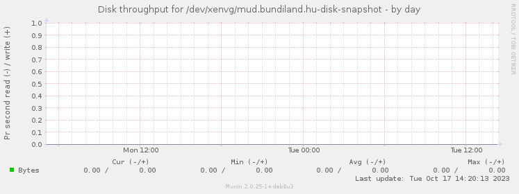 Disk throughput for /dev/xenvg/mud.bundiland.hu-disk-snapshot