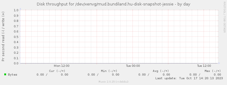 Disk throughput for /dev/xenvg/mud.bundiland.hu-disk-snapshot-jessie