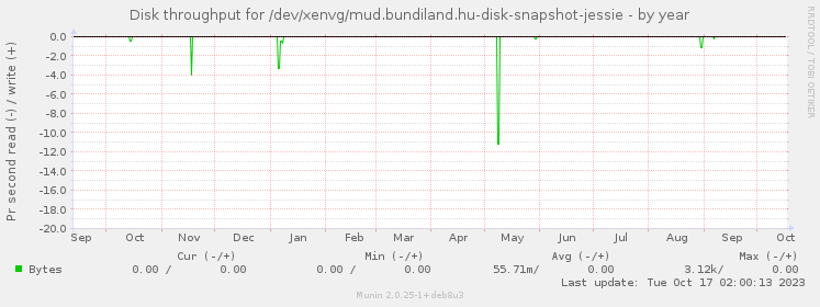 Disk throughput for /dev/xenvg/mud.bundiland.hu-disk-snapshot-jessie