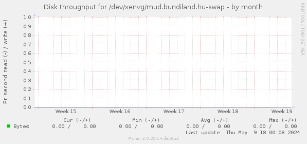 Disk throughput for /dev/xenvg/mud.bundiland.hu-swap