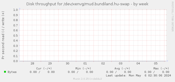Disk throughput for /dev/xenvg/mud.bundiland.hu-swap