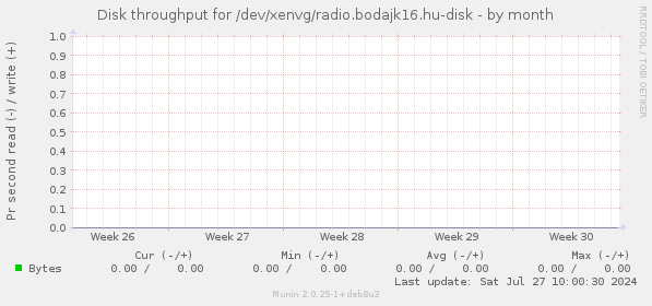 Disk throughput for /dev/xenvg/radio.bodajk16.hu-disk