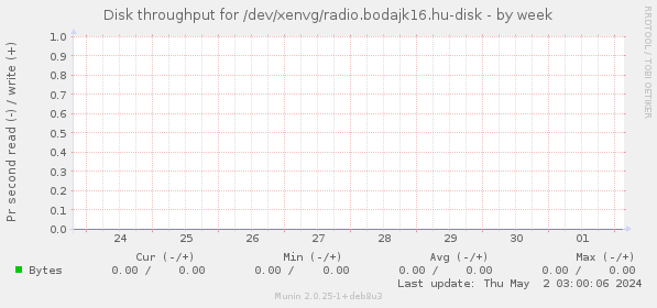 Disk throughput for /dev/xenvg/radio.bodajk16.hu-disk