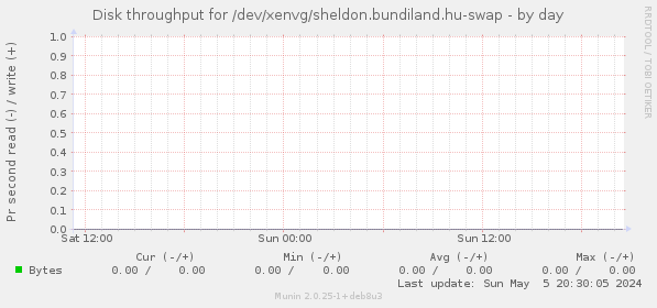 Disk throughput for /dev/xenvg/sheldon.bundiland.hu-swap