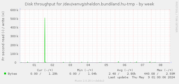 Disk throughput for /dev/xenvg/sheldon.bundiland.hu-tmp