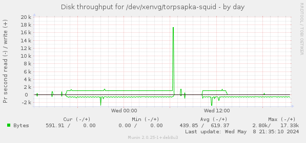 Disk throughput for /dev/xenvg/torpsapka-squid