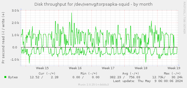 Disk throughput for /dev/xenvg/torpsapka-squid
