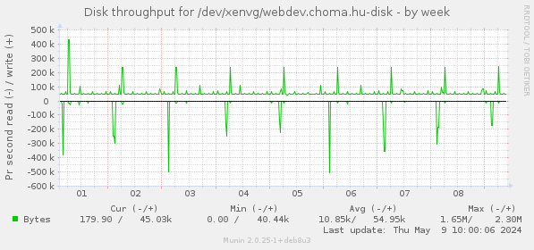 Disk throughput for /dev/xenvg/webdev.choma.hu-disk