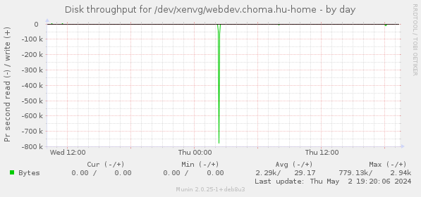 Disk throughput for /dev/xenvg/webdev.choma.hu-home