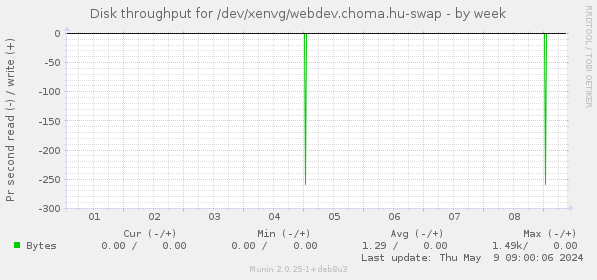 Disk throughput for /dev/xenvg/webdev.choma.hu-swap
