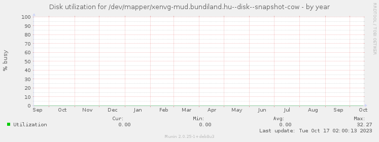 Disk utilization for /dev/mapper/xenvg-mud.bundiland.hu--disk--snapshot-cow