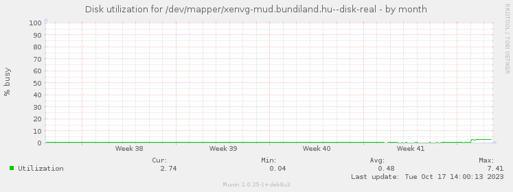 Disk utilization for /dev/mapper/xenvg-mud.bundiland.hu--disk-real