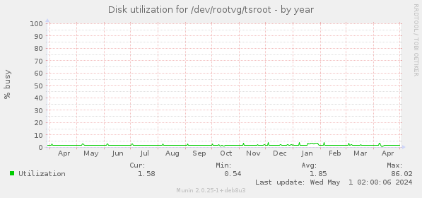 Disk utilization for /dev/rootvg/tsroot