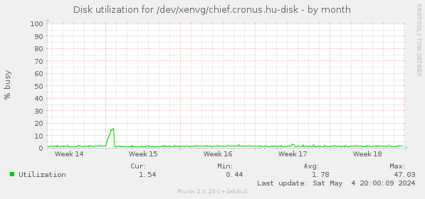 Disk utilization for /dev/xenvg/chief.cronus.hu-disk