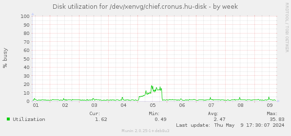 Disk utilization for /dev/xenvg/chief.cronus.hu-disk