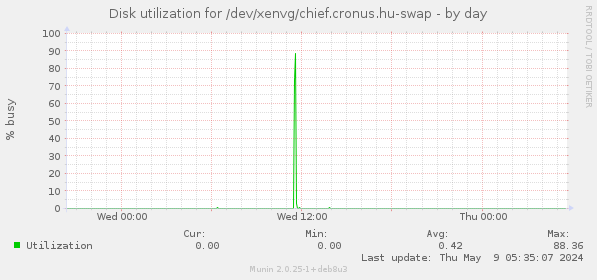 Disk utilization for /dev/xenvg/chief.cronus.hu-swap