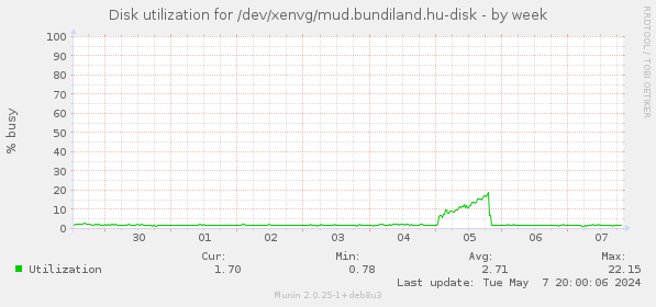 Disk utilization for /dev/xenvg/mud.bundiland.hu-disk