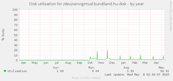 Disk utilization for /dev/xenvg/mud.bundiland.hu-disk