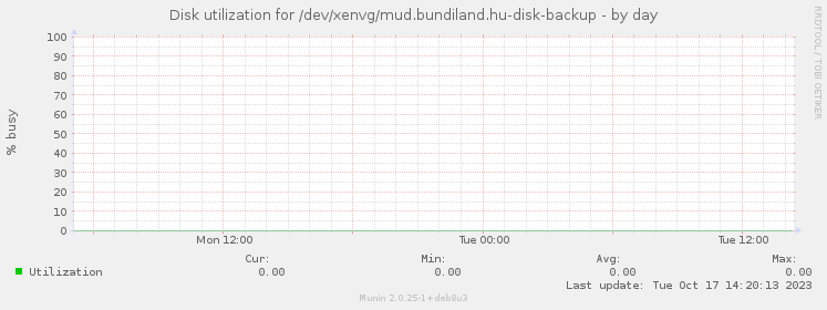 Disk utilization for /dev/xenvg/mud.bundiland.hu-disk-backup