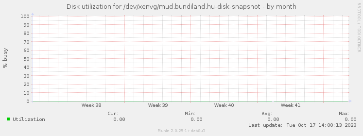 Disk utilization for /dev/xenvg/mud.bundiland.hu-disk-snapshot