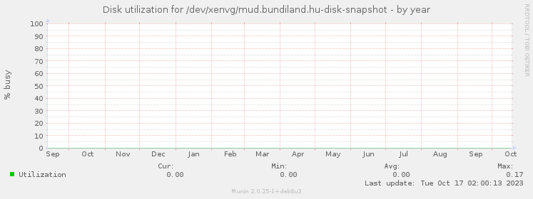 Disk utilization for /dev/xenvg/mud.bundiland.hu-disk-snapshot