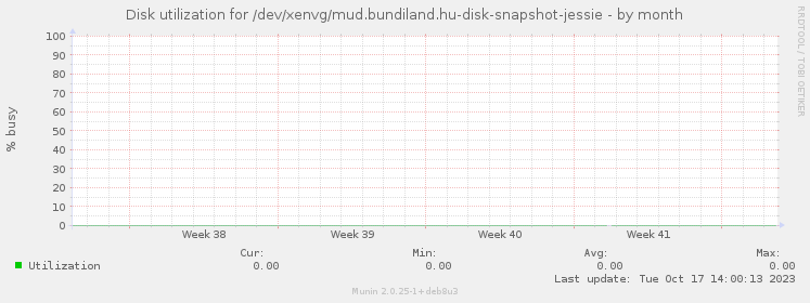 Disk utilization for /dev/xenvg/mud.bundiland.hu-disk-snapshot-jessie