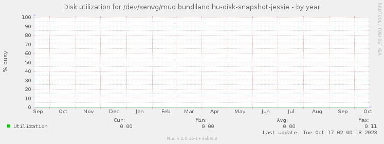 Disk utilization for /dev/xenvg/mud.bundiland.hu-disk-snapshot-jessie