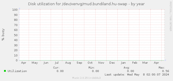 Disk utilization for /dev/xenvg/mud.bundiland.hu-swap