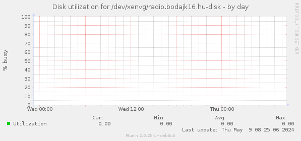 Disk utilization for /dev/xenvg/radio.bodajk16.hu-disk
