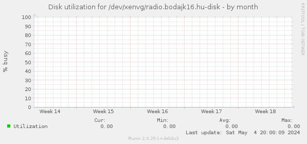 Disk utilization for /dev/xenvg/radio.bodajk16.hu-disk