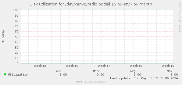Disk utilization for /dev/xenvg/radio.bodajk16.hu-srv