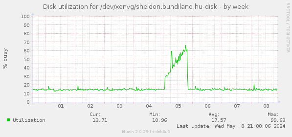 Disk utilization for /dev/xenvg/sheldon.bundiland.hu-disk
