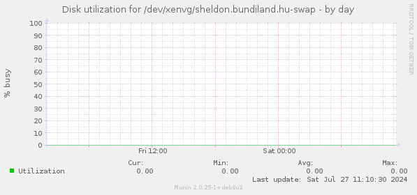 Disk utilization for /dev/xenvg/sheldon.bundiland.hu-swap