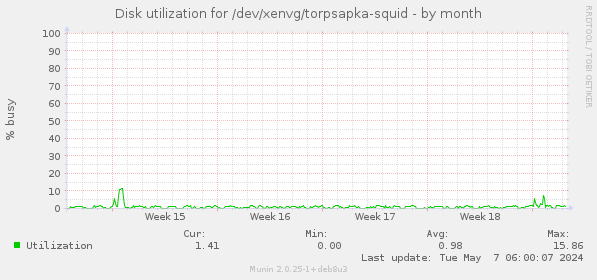 Disk utilization for /dev/xenvg/torpsapka-squid