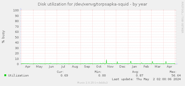 Disk utilization for /dev/xenvg/torpsapka-squid