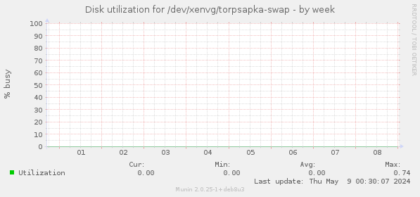 Disk utilization for /dev/xenvg/torpsapka-swap
