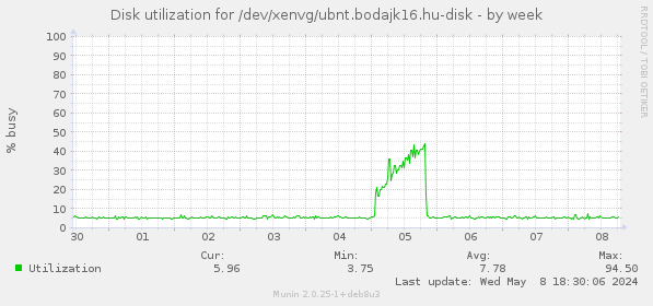 Disk utilization for /dev/xenvg/ubnt.bodajk16.hu-disk