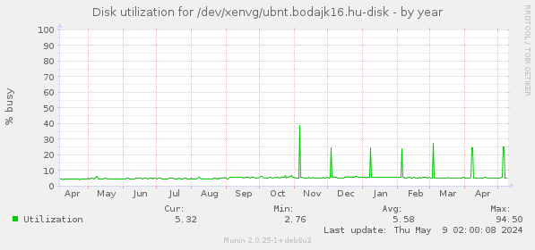 Disk utilization for /dev/xenvg/ubnt.bodajk16.hu-disk