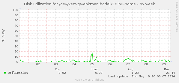 Disk utilization for /dev/xenvg/venkman.bodajk16.hu-home