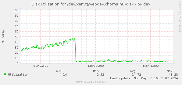 Disk utilization for /dev/xenvg/webdev.choma.hu-disk