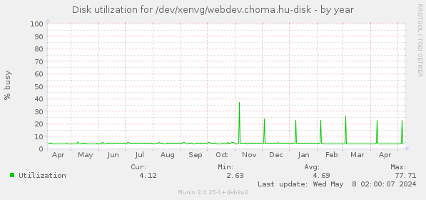 Disk utilization for /dev/xenvg/webdev.choma.hu-disk