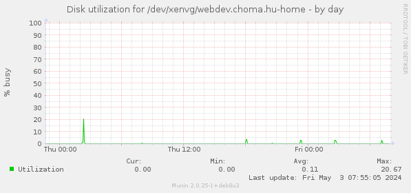 Disk utilization for /dev/xenvg/webdev.choma.hu-home