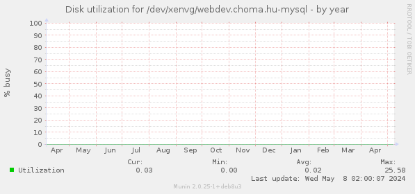Disk utilization for /dev/xenvg/webdev.choma.hu-mysql