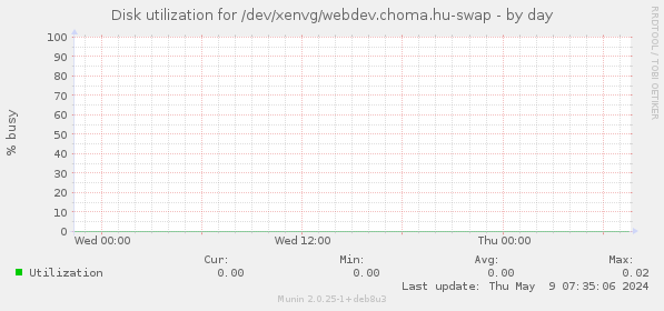 Disk utilization for /dev/xenvg/webdev.choma.hu-swap