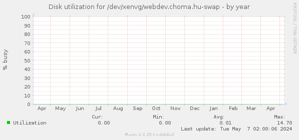 Disk utilization for /dev/xenvg/webdev.choma.hu-swap