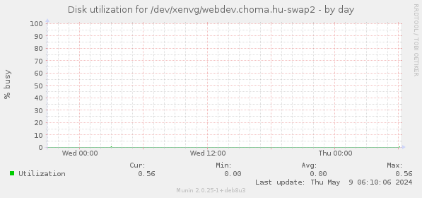 Disk utilization for /dev/xenvg/webdev.choma.hu-swap2