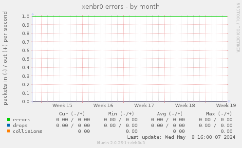 xenbr0 errors