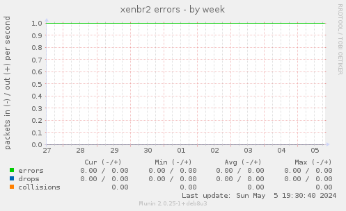 xenbr2 errors