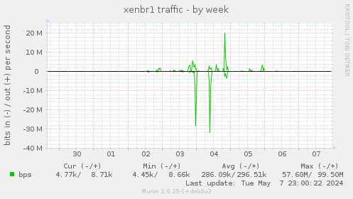 xenbr1 traffic