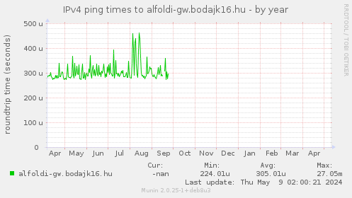 IPv4 ping times to alfoldi-gw.bodajk16.hu